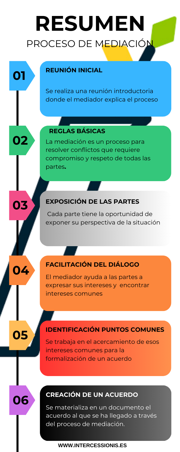 Proceso de mediacion (1) Proceso de mediacion (1)